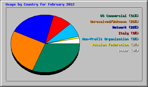 Usage by Country for February 2012