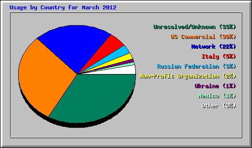 Usage by Country for March 2012