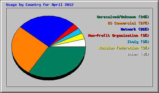 Usage by Country for April 2012