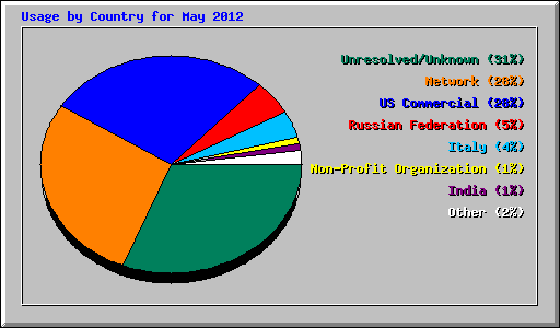 Usage by Country for May 2012