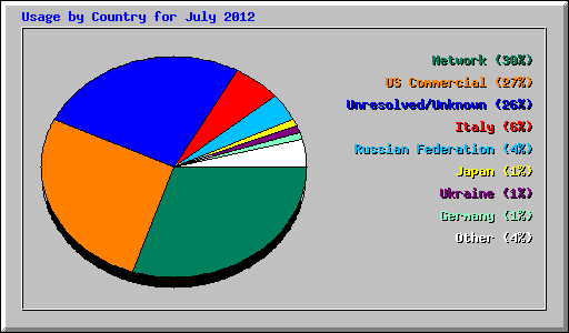 Usage by Country for July 2012