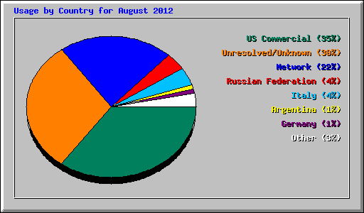 Usage by Country for August 2012