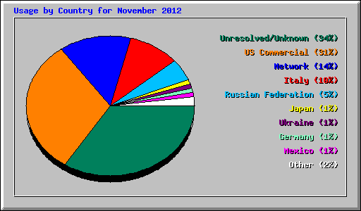 Usage by Country for November 2012