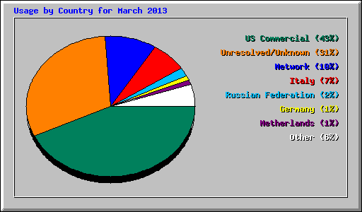 Usage by Country for March 2013