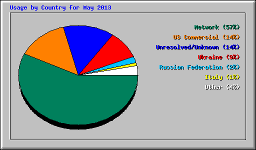 Usage by Country for May 2013