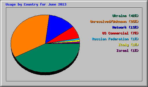 Usage by Country for June 2013