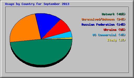 Usage by Country for September 2013