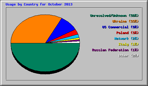 Usage by Country for October 2013