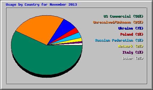 Usage by Country for November 2013