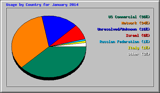 Usage by Country for January 2014