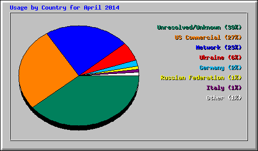 Usage by Country for April 2014