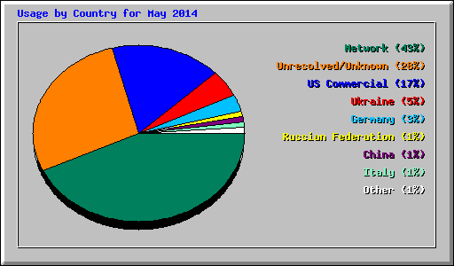 Usage by Country for May 2014