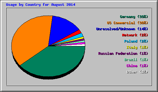 Usage by Country for August 2014