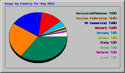 Usage by Country for May 2015