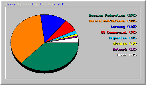 Usage by Country for June 2015