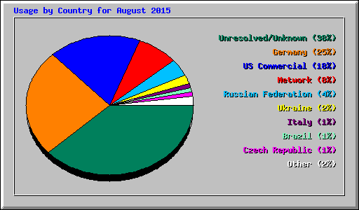 Usage by Country for August 2015