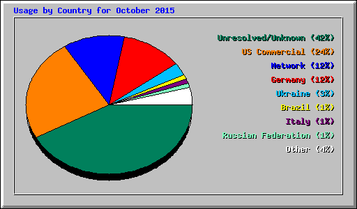 Usage by Country for October 2015