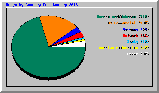 Usage by Country for January 2016