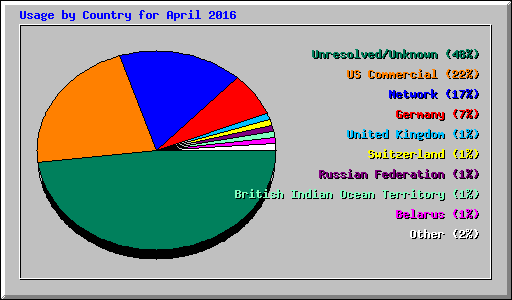 Usage by Country for April 2016