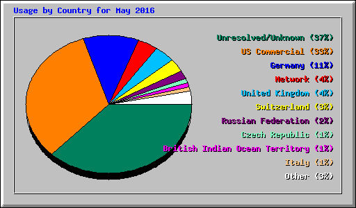 Usage by Country for May 2016