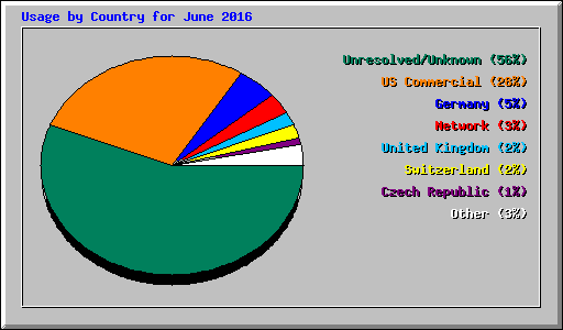 Usage by Country for June 2016