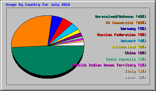 Usage by Country for July 2016