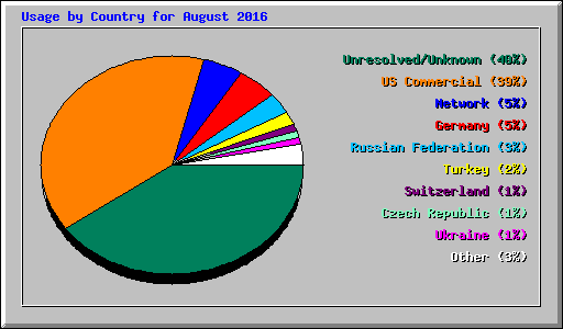 Usage by Country for August 2016