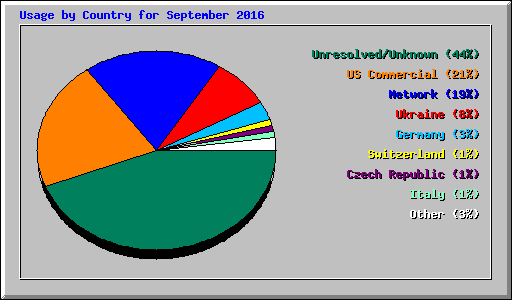 Usage by Country for September 2016