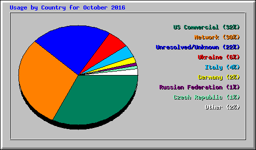 Usage by Country for October 2016