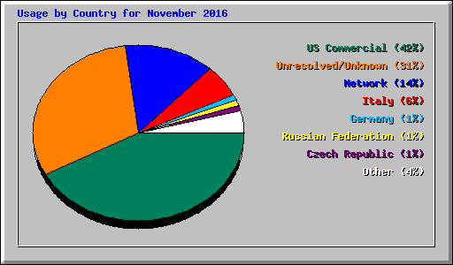 Usage by Country for November 2016