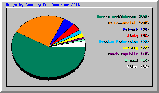 Usage by Country for December 2016