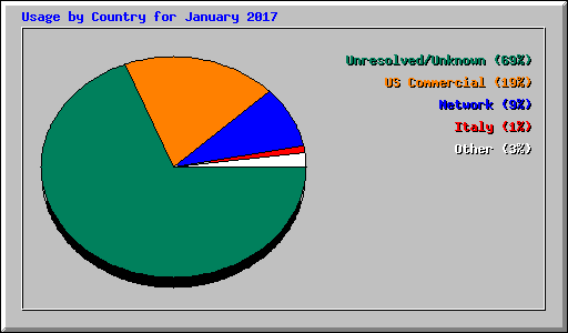 Usage by Country for January 2017