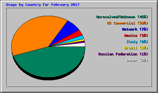 Usage by Country for February 2017