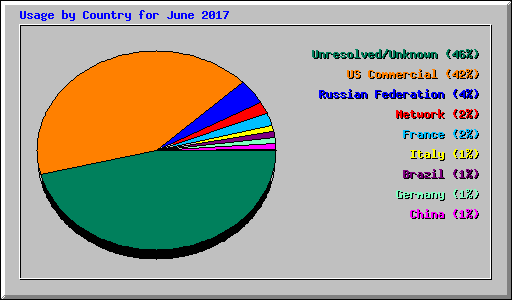 Usage by Country for June 2017