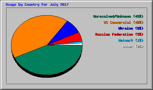 Usage by Country for July 2017