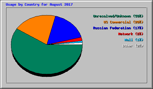 Usage by Country for August 2017