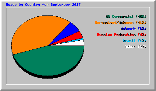 Usage by Country for September 2017