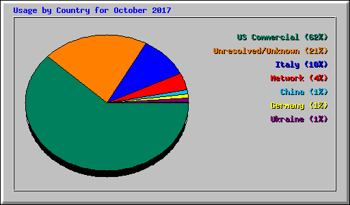 Usage by Country for October 2017