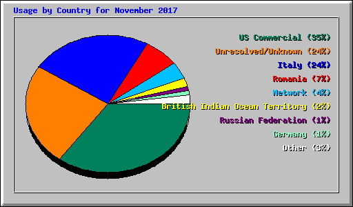 Usage by Country for November 2017