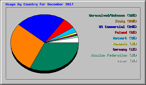 Usage by Country for December 2017