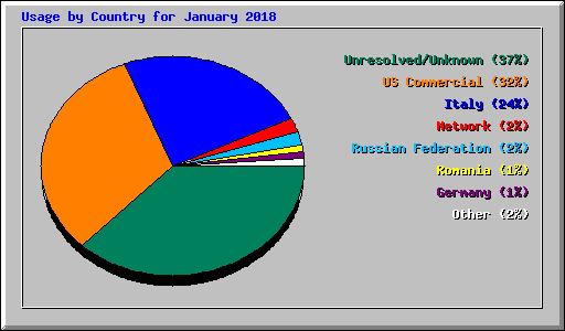 Usage by Country for January 2018