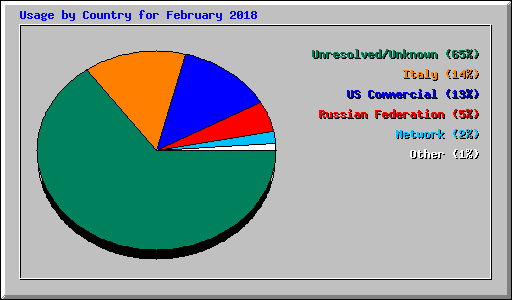 Usage by Country for February 2018