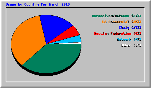 Usage by Country for March 2018