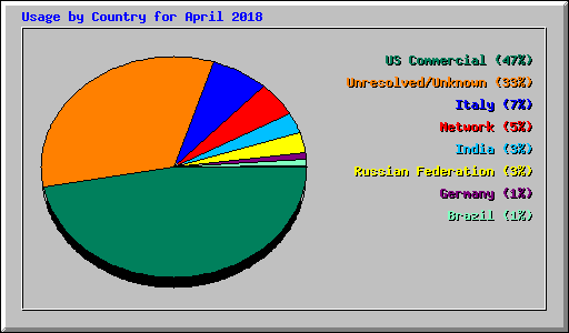 Usage by Country for April 2018