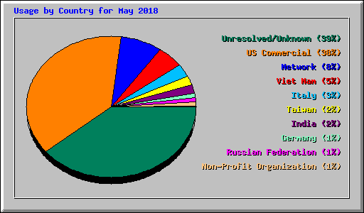 Usage by Country for May 2018