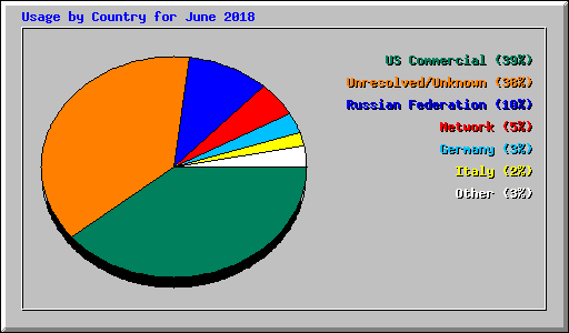 Usage by Country for June 2018