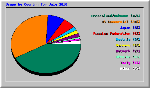 Usage by Country for July 2018