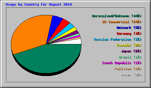 Usage by Country for August 2018