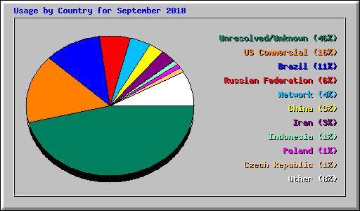 Usage by Country for September 2018