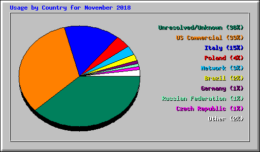 Usage by Country for November 2018